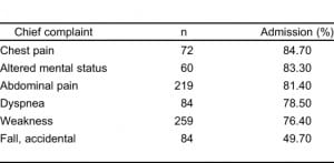 Table 3. Most frequently admitted chief complaints for patients 65 years of age or older.