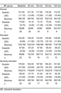 Table 1. Mean and range of systolic and diastolic blood pressures.