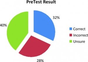 Figure 1. PreTest results.