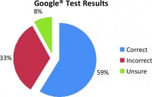 Figure 2. Google Test results.