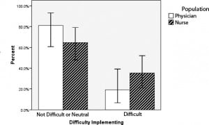 Figure 1. Perceived difficulty implementing the geriatric technician model. All survey respondents answered this question (physicians = 21, nurses = 34).