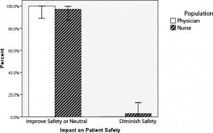 Figure 2. Perceived impact of geriatric technician screening on overall patient care. All survey respondents answered this question (physicians = 21, nurses = 34).