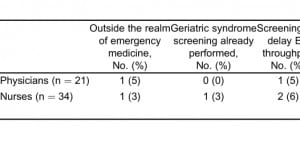 Table 5. Perspectives on geriatric syndrome screening in ED (emergency department).