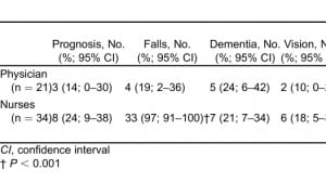 Table 6. Current geriatric screening in emergency department without geriatric technician, using validated tools