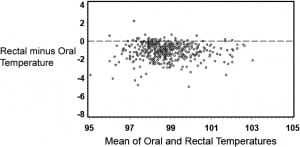 Figure 1. Bland–Altman plot of oral and rectal temperatures. To display the relationships between rectal (reference) and oral temperatures, the difference between the rectal and oral measurements (see vertical axis) was plotted as a function of the mean of the 2 measurements (see horizontal axis).