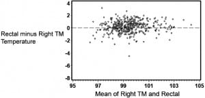 Figure 2. Bland–Altman plot of right tympanic membrane (TM) and rectal temperatures. To display the relationship between the rectal (reference) and the tympanic temperatures, the difference between the rectal and tympanic measurements (see vertical axis) was plotted as a function of the mean of the 2 measurements (see horizontal axis).