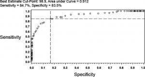 Figure 3. Receiver operating characteristic curve for oral temperature relative to the study definition of rectal fever. The best estimate cutpoint for oral readings was 98.9°F.