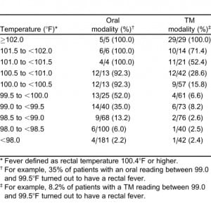 Table 3. Proportion of patients found to have a rectal fever relative to the oral or tympanic membrane (TM) readings.
