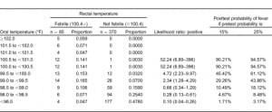 Table 4. Rectal temperature vs oral temperature.
