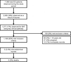 Figure. Flow diagram illustrating the number and proportion of included and excluded patients, the reasons for exclusion, the proportion of patients who had records for follow up, and the number of primary outcome measures. ED, emergency department; BAT, blunt abdominal trauma.