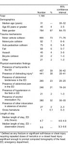 Table 1. Mechanisms and physical examination findings of patients with blunt abdominal trauma.