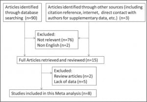Figure 3. Flow diagram of search results for meta-analysis.
