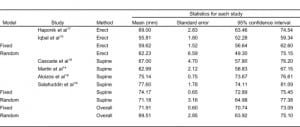 Table 2. Meta-analysis of vascular pedicle width measurement in patients with volume overload.