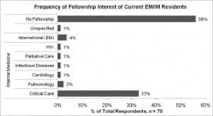 Figure 1. Fellowship interest of current (2008) EM/IM (emergency medicine/internal medicine) residents.