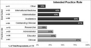 Figure 2. Practice roles for an emergency medicine/internal medicine physician as perceived by current (2008) residents.
