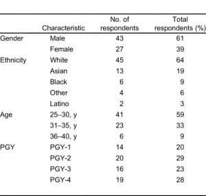 Table 1. Respondent demographics for 2008 emergency medicine/internal medicine PGY-1–4 (postgraduate year 1–4) residents.