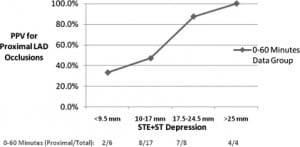 Figure. This graph illustrates how increasing values of ST elevation (STE) + ST depression within 60 minutes of symptom onset correlates with proximal left anterior descending (LAD) occlusions. PPV, positive predictive value.