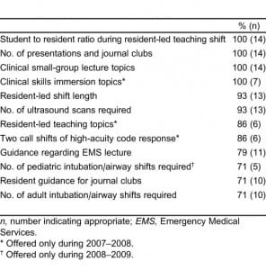 Table 4. Advanced topics in emergency medicine components viewed as appropriate by participants: combined 2 years (2007–2008 and 2008–2009).