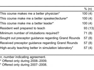 Table 5. Advanced topics in emergency medicine participant agreement, combined 2 years (2007–2008 and 2008–2009).