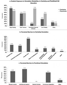 Figure. Results of a survey completed by members of the Clerkship Directors of Emergency Medicine. a, Combined answers to the questions “To what simulation modalities are students exposed in the emergency medicine (EM) clerkship?” and “To what simulation modalities are students exposed during preclinical years?” b, Respondents' perceived barriers to further implementation of simulation in the EM clerkship. c, Respondents' perceived barriers to further implementation of simulation in preclinical medical student education.