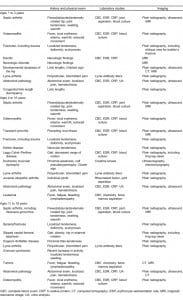 Table. Etiologies of limp by age in toddlers and children.