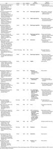 Table 1. Most-cited articles in thrombolytic therapy and pharmaceutical disclosures.