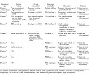 Table. Comparison of case reports of pregnant patients with thoracic aortic aneurysm/dissection.