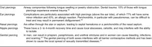 Table 5. Summary of specific piercing and/or pocketing complications by anatomic location.