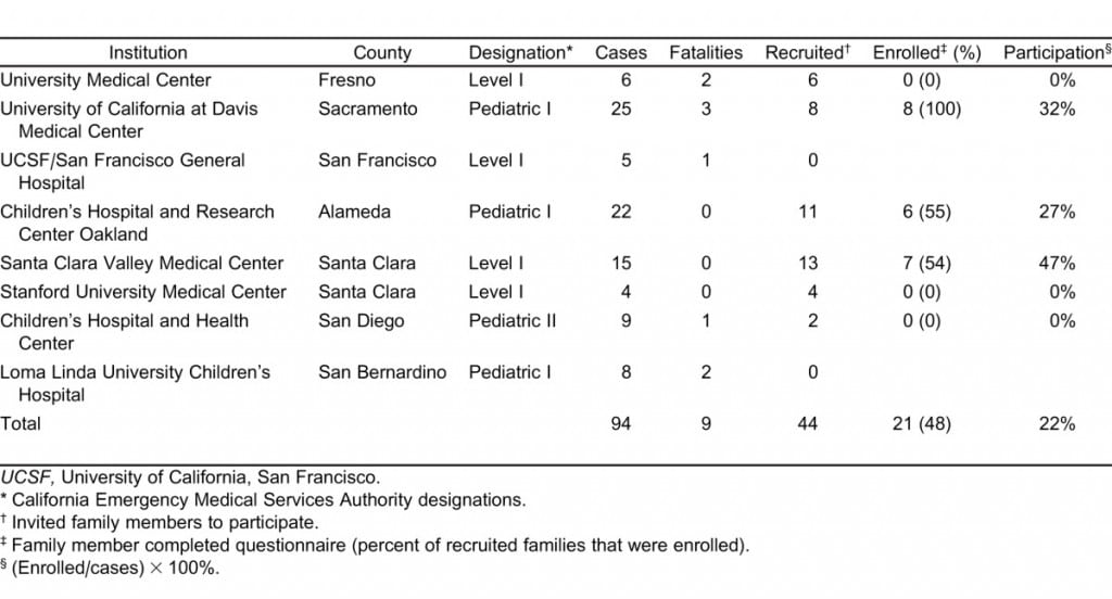 trauma center levels in california