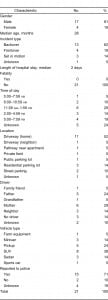 Table 2. Collision, vehicle, and child characteristics, cases with completed family interview.