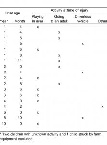 Table 3. Child age and activity at time of injury, cases with completed family interview.