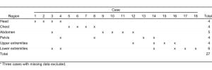 Table 4. Injured body regions, cases with completed family interview.