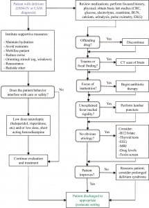 Figure. Assessment and management of patient with delirium.27 DSM-IV, Diagnostic and Statistical Manual, 4th ed; CAM, Confusion Assessment Method; CBC, complete blood count; BUN, blood urea nitrogen; EKG, electrocardiogram; CT, computed tomography; EEG, electroencephalogram; MRI, magnetic resonance imaging.30