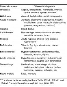 Table 1. Causes of delirium (“I WATCH DEATH”)