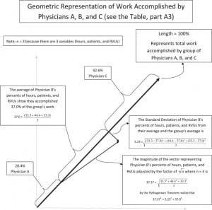 Figure 2. Geometric representation of work accomplished by physicians A, B, and C. Note: Scale is not precise. RVUs, relative value units.