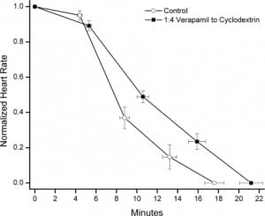 Figure 2. Normalized heart rate versus time to asystole for control and group 4 (1:4 verapamil to sulfobutylether-β-cyclodextrin). Values are indicated as mean normalized heart rate ± standard error (vertical error bars). Measurements are plotted from the beginning of drug infusion and at 25% increments of time to asystole. The horizontal error bars denote the variability in time to asystole between groups. Mean heart rate did not differ between groups. Time to asystole was significantly shorter in the control group (17.6 vs 21.2 minutes, P < 0.05).