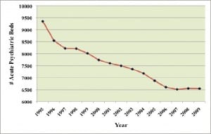 Figure 1. Total inpatient psychiatric beds in California, 1995–2009.