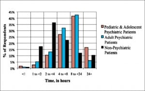 Figure 2. Average wait times, from decision to admit until admission.