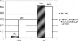 Figure. US poison center calls for bath salts and synthetic cannabinoids, 2010–2011 (Bailey, personal communication, October 3, 2011).