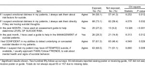 Table 3. Chi-square test comparison of follow-up provider surveys, exposed versus not exposed.