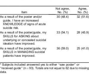 Table 5. Gaining knowledge and skill questions (subjects exposed to intervention).