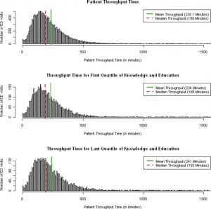 Figure. Histogram of patient throughput time. ED, emergency department.