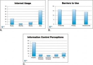Figure 2. A, Frequency of Internet use. B, Perceived barriers to uploading information. C, Location where patients would allow their information to be stored. IT, information technology.
