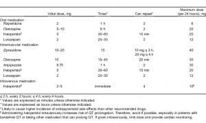 Table. Medications recommended in the treatment of agitation.