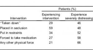 Table. Patient-reported psychological distress due to common interventions.