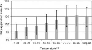 Figure 1. Mean daily aggravated assaults (+/- 1 standard deviation) by mean temperature, Dallas Texas, 1993–1999.