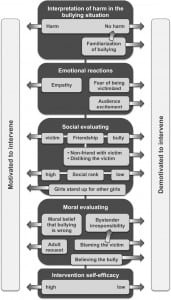 Figure 1. Conceptual framework of bystander motivation to intervene in bullying situations.