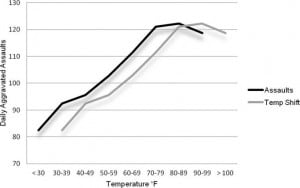 Figure 2. Interaction of mean daily temperature and daily counts of aggravated assaults: Potential shift of the response function with increasing temperatures.