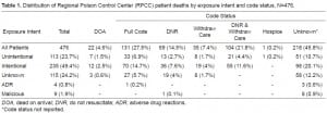 Table 1. Distribution of Regional Poison Control Center (RPCC) patient deaths by exposure intent and code status, N=476.