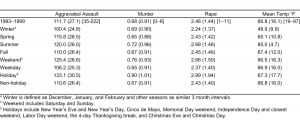 Table 1. Mean daily counts of aggravated crime categories and mean temperatures (standard deviation) [range] by time-varying factors for Dallas, Texas, 1993–1999.